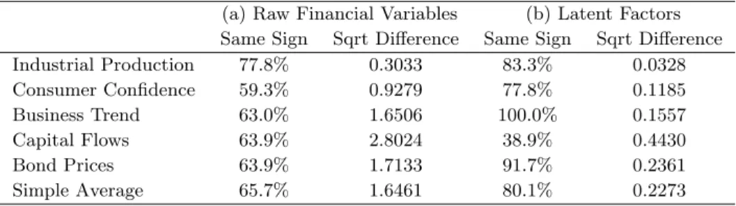Table 3: Stability of forecasts based on raw financial variables vs. latent factors f θ , f w , and f w ∗ .