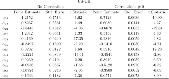 Table 4: Sign restrictions: Estimation of Model (M2) for the US vis-` a-vis the UK.