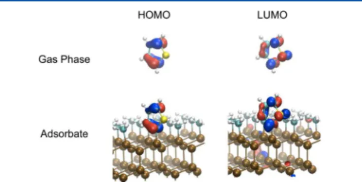 Figure 1. Thiophene HOMOs and LUMOs for gas phase and adsorbate, respectively. The atom color code is: Si (brown), C (cyan), S (yellow), and H (white).