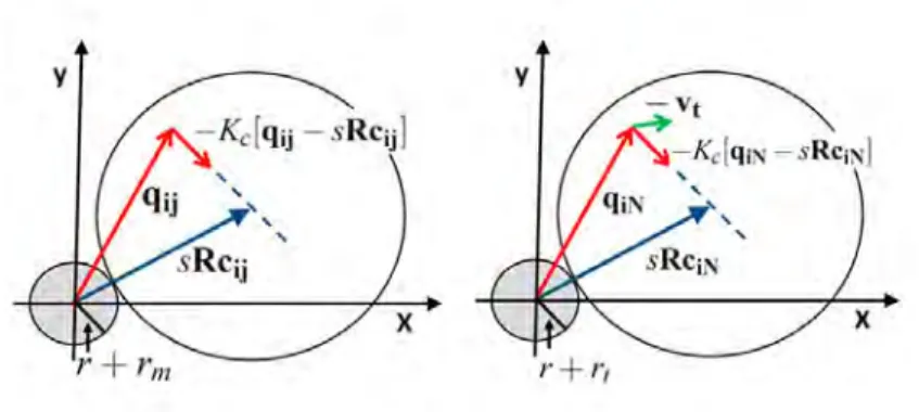 Figure 1. Illustration of collision avoidance. s = s o , R = R o .