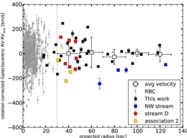 Figure 3. Rotation-corrected Galactocentric radial velocity, corrected for the M31 systemic motion, vs