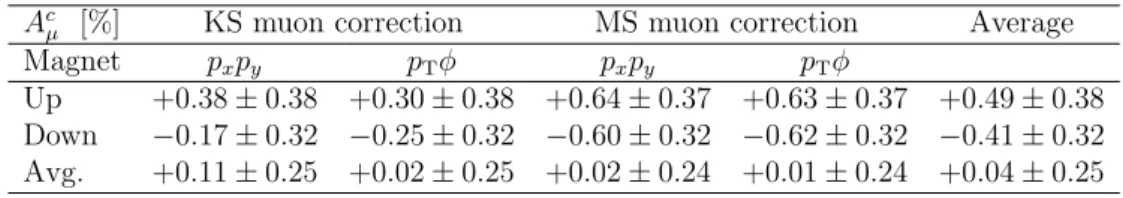 Table 2: Muon efficiency ratio corrected asymmetry A c µ . The errors account for the statistical uncertainties in the B s 0 signal yields.