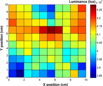 Figure 12 represents the measured illumination pattern for optimally distributed micro-optical structures (MOSs) on the 10 × 10 cm 2 LGP prototype