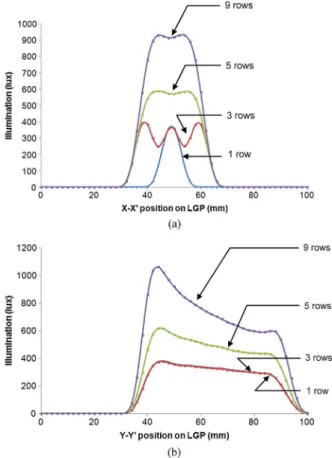 Fig. 5 The cross-sectional views of the light-intensity profiles given in Fig. 4. (a) X -X 0 cross-sections with respect to the microstructures  dis-tribution