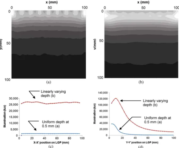 Fig. 7 Illumination pattern and cross-sectional profiles for a hexagonal arrangement of microstructures