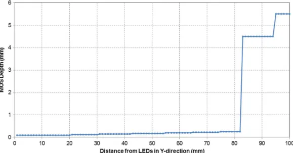 Fig. 8 Change in depth of MOSs over the length of the LGP for the proposed optimization approach.