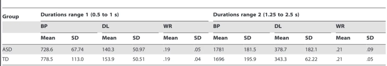 Figure 2. Superimposition of the psychophysical functions for duration range 1 (R1) and duration range 2 (R2) in ASD participants.