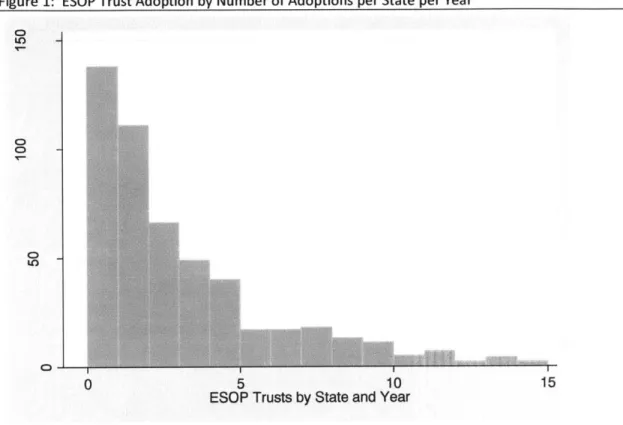 Figure  1:  ESOP  Trust Adoption  by Number  of Adoptions per  State  per Year