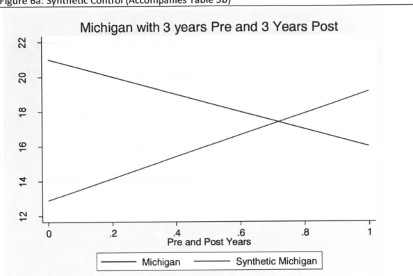 Figure  6a: Synthetic Control (Accompanies Table 3b)