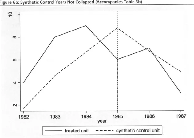 Figure  6b: Synthetic Control  Years  Not Collapsed  (Accompanies Table 3b) 00 CV 198  183194  185196  98 yea trae/nt  ----- snhtccnrlui