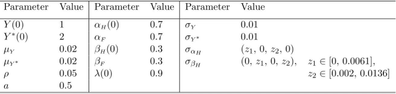Table 1: Parameter choices.
