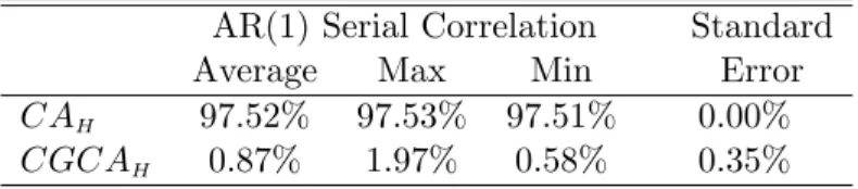 Table 2: AR(1) serial correlation of the simulated conventional current account and capital-gains adjusted current account (in fractions of GDP)