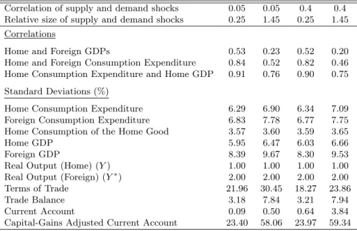 Table 3: IRBC statistics. All series are in log differences and detrended. The consumption expen- expen-diture of Home is defined as p C H +p ∗ C H∗ and that of Foreign as p C F + p ∗ C F∗ 