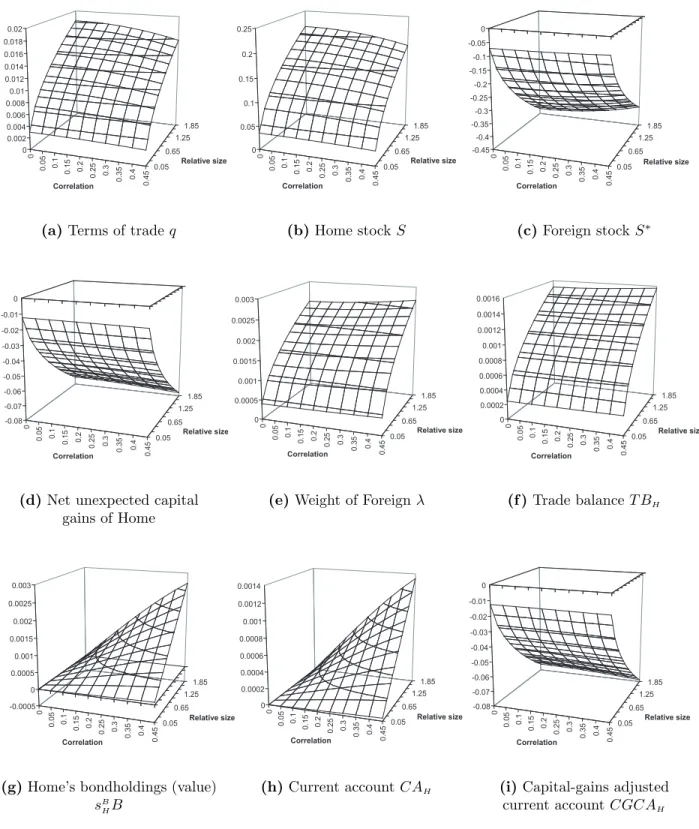 Figure 5: Impact responses to a shock dw α (a shock to the utility weight α H ). The x-axis mea- mea-sures the instantaneous correlation between the demand and supply shocks σ Y i 1 σ α > H /(σ Y