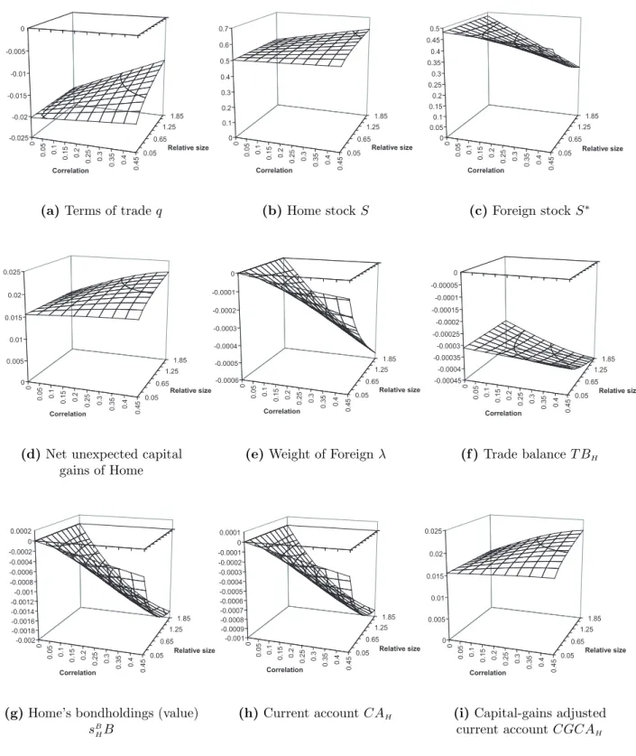 Figure 6: Impact responses to an output shock at Home dw. The x-axis measures the instantaneous correlation between the demand and supply shocks σ Y i 1 σ α > H /(σ Y