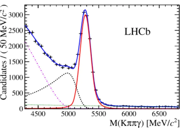 Figure 1: Mass distribution of the selected B + → K + π − π + γ candidates. The blue solid curve shows the fit results as the sum of the following components: signal (red solid),  combinato-rial background (green dotted), missing pion background (black das