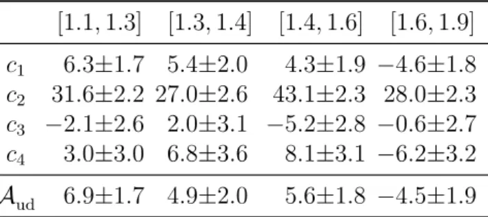 Table 1: Legendre coefficients obtained from fits to the normalized background-subtracted cos ˆ θ distribution in the four K + π − π + mass intervals of interest
