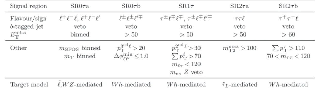 Table 3. Summary of the selection requirements for the signal regions. The index of the signal region corresponds to the number of required τ leptons