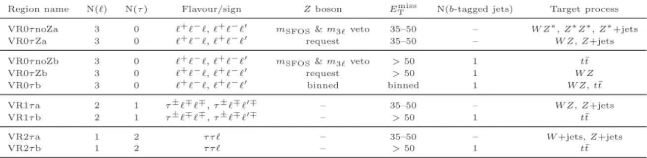 Table 5. Summary of the selection requirements for the validation regions. Energies, momenta and masses are given in units of GeV.