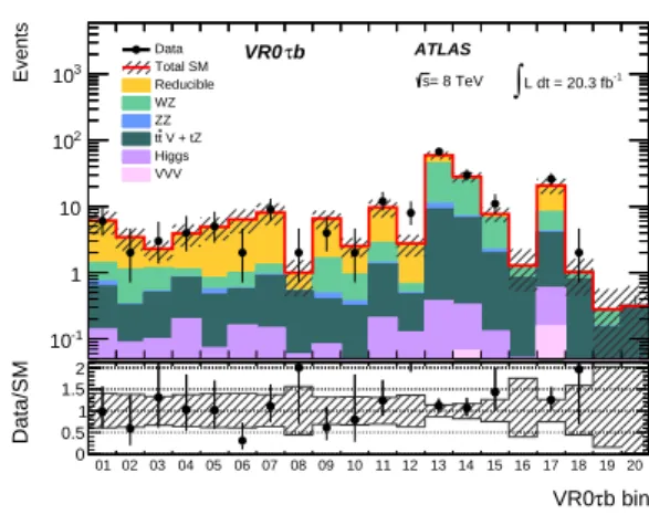 Figure 2. Number of expected and observed events in the validation region VR0τb. Also shown are the respective contributions of the various background processes as described in the legend