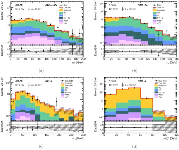 Figure 3. For events in the low-E T miss validation regions, the m T distribution in (a) VR0τnoZa, (b) VR0τZa, (c) the m ℓτ distribution in VR1τa and (d) the m max T2 distribution in VR2τa, see text for details