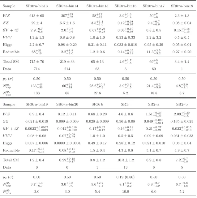 Table 8. Expected numbers of SM background events and observed numbers of data events in the signal regions SR0τa-bin13–bin20, SR0τb, SR1τ, SR2τa and SR2τb for 20.3 fb − 1 