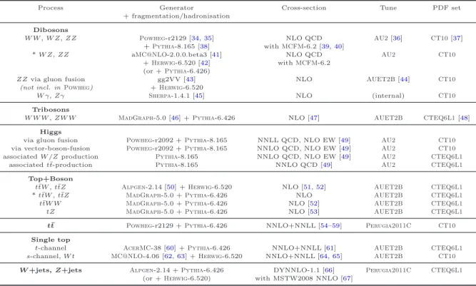 Table 1. For the MC samples used in this paper for background estimates, the generator type, the order of cross-section calculations used for yield normalisation, names of parameter tunes used for the underlying event generation and PDF sets.