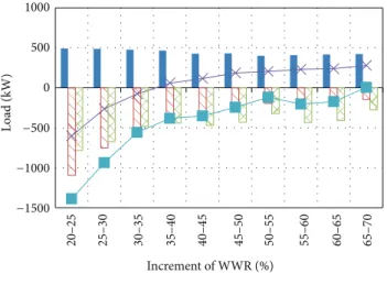 Figure 6: Influence of window area.