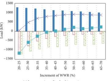 Figure 9: Influence of window area.