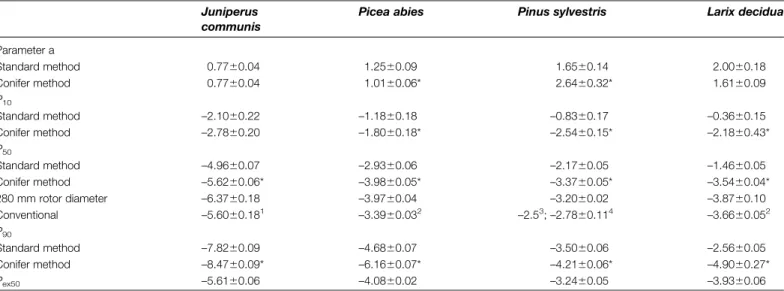 Table 1). Critical sample length (i.e. minimum sample length at which less than 10% pit aspiration occurs in the