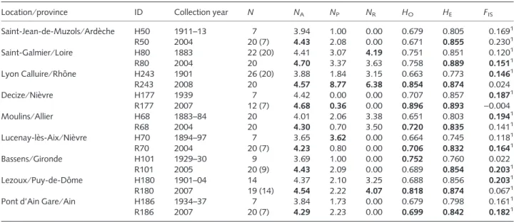Table 1 Genetic diversity of historical (H) and recent (R) populations of Ambrosia artemisiifolia