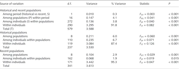 Table 2 Summary table of hierarchical analysis of molecular variance