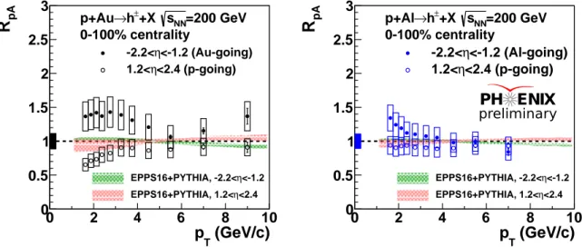 Fig. 1. Nuclear modification factor (R pA ) of charged hadrons as a function of transverse momentum (p T ) in 200 GeV p+Au (left) and 200 GeV p + Al (right)