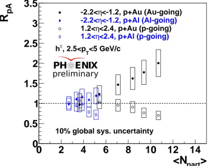 Fig. 4. Charged hadron nuclear modification factor (R dAu ) as a function of the number of participants hN part i , plotted for both 200 GeV p+Au and p+Al