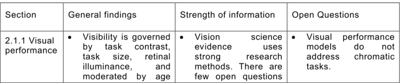 Table 1 – Research Agenda for Effects of Light Through Windows Section General findings Strength of information  Open Questions