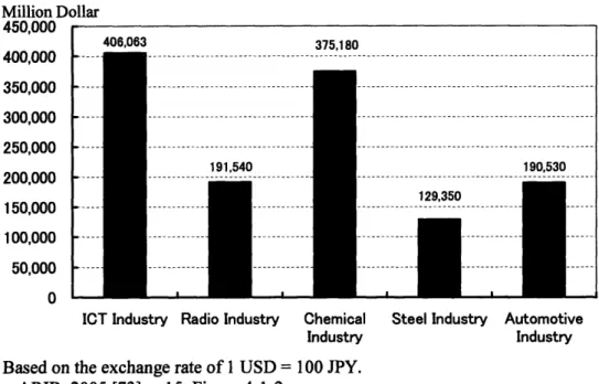 Figure 1-1:  Market Sizes of Radio Industry and Main Industries in 2003