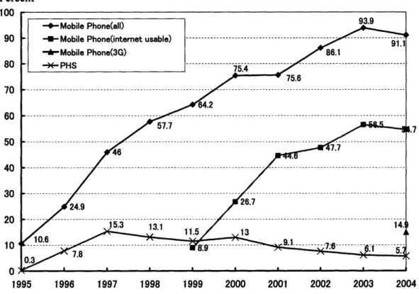 Figure  2-2:  Ownership  Transition  Ratio:  Mobile  Phones  &amp;  PHS  per Household in Japan