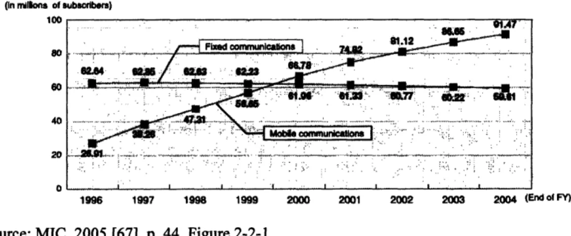 Figure 2-3:  Changes in the Number of Subscribers to Fixed Communications and Mobile Communications: 1996-2004