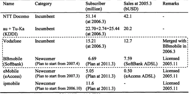 Table 2-2:  Mobile Phone Carriers after the Licensing of Newcomers in 2005