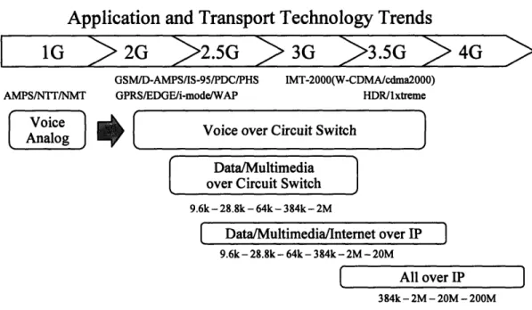 Figure 2-5:  Generation of Mobile Networks