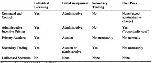 Table 3-4:  Characteristics of Spectrum Management Instruments