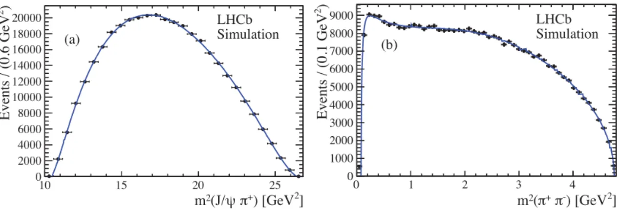 Figure 6: Projections of invariant mass squared (a) s 12 ≡ m 2 (J/ψπ + ) and (b) s 23 ≡ m 2 (π + π − ) of the simulated Dalitz plot used to measure the efficiency parameters