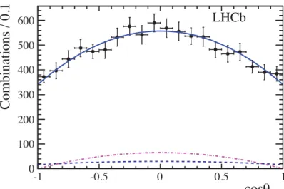 Figure 10: The cos θ J/ψ distribution of the data-simulated hybrid background sample. The points with error bars show the like-sign data combinations added with the Λ 0 b background and additional simulated backgrounds