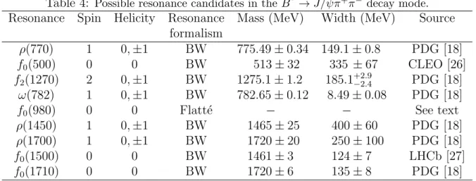 Table 4: Possible resonance candidates in the B 0 → J/ψπ + π − decay mode.
