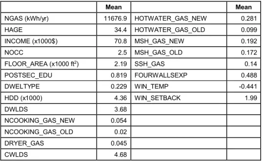 Table 5. Mean values for variables and cases used in regression model for gas use (complex).