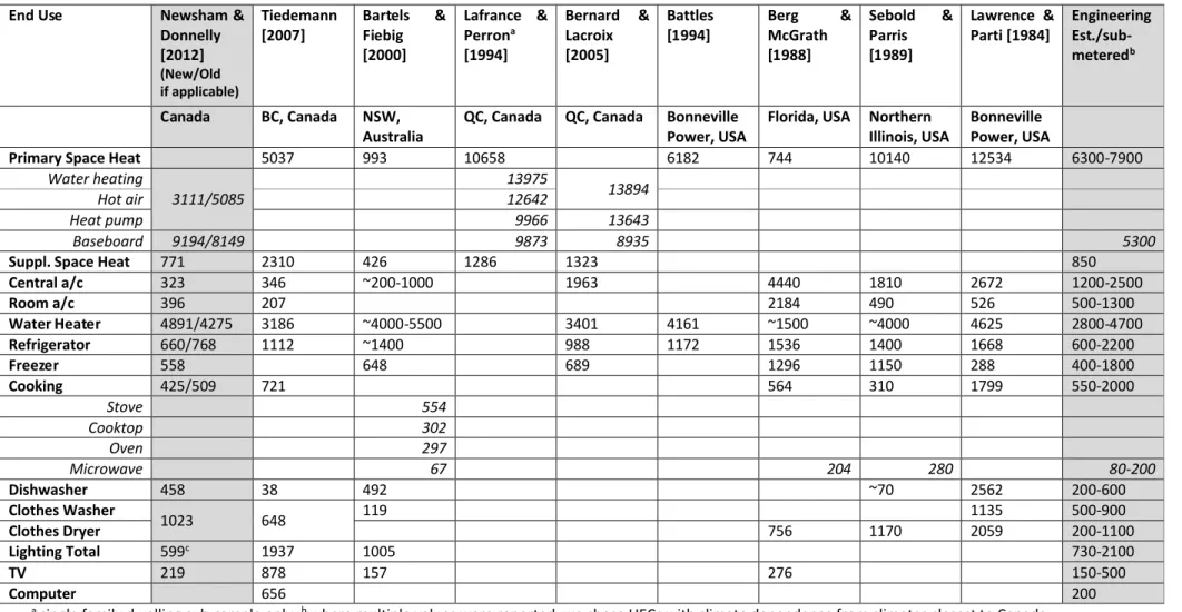 Table 6. Comparison of our UEC estimates for electric appliances to those from prior CDA studies.