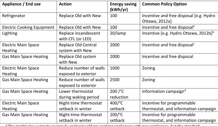 Table 7.  Summary of potential energy saving actions and behaviours, for policy consideration.