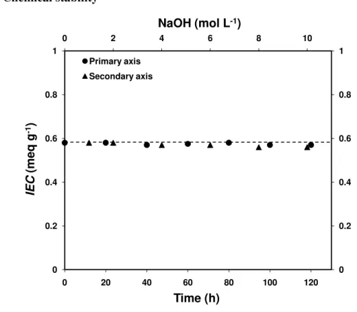 Fig. 7. Variation of IEC of PE-g-PVBC-TOH (DG 15.7%) membranes with increasing  concentrations of NaOH and exposure times at 60 °C