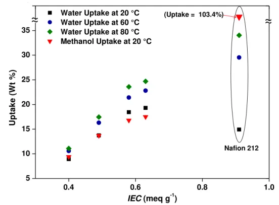 Fig. 8 .  Variation in water and methanol uptake of PE-g-PVBC-TOH membranes with IEC  at various temperatures (each uptake value is the average of four readings) 