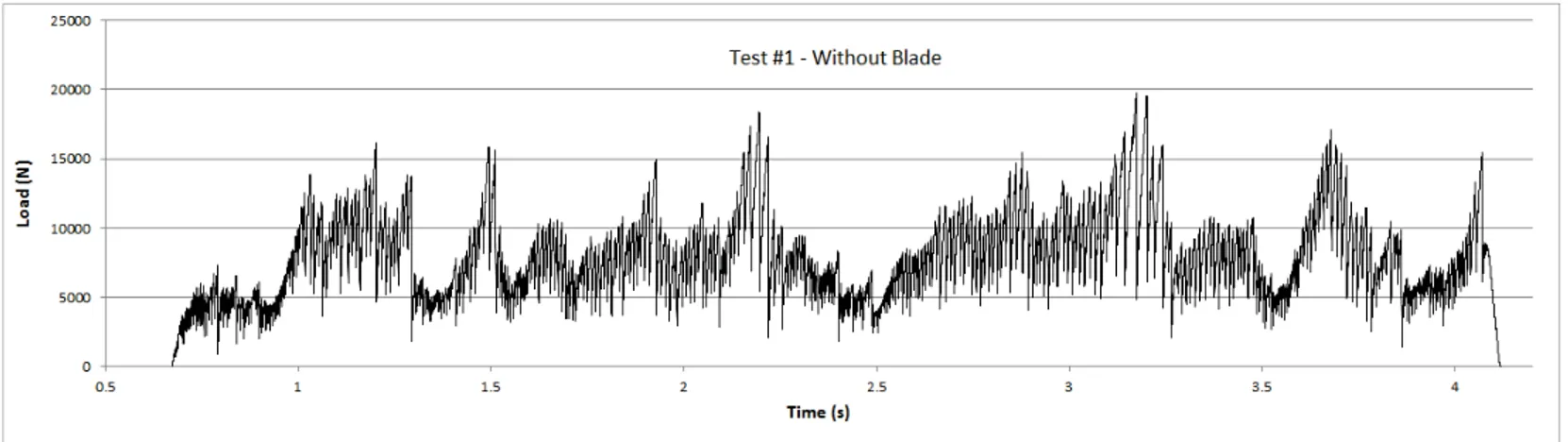 Fig. 8.  Load time series for Test #4 where the crushing plate had a blade on it.  